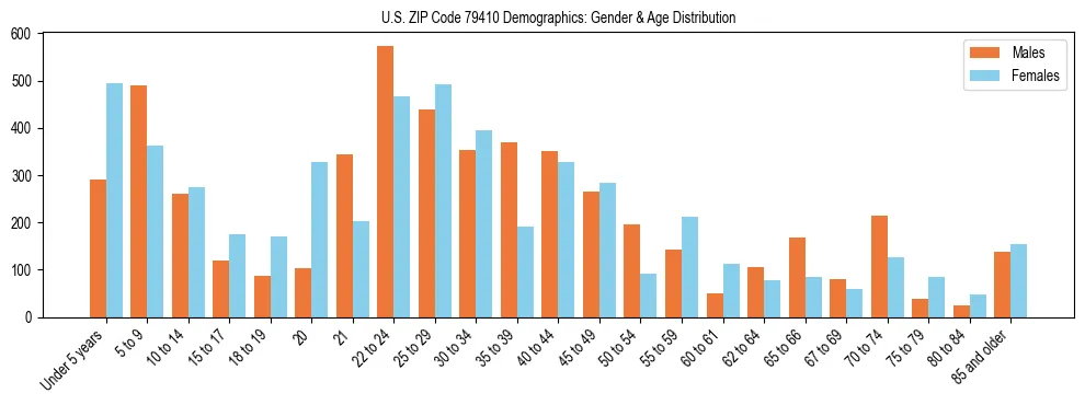 Bar chart showing the population distribution of US ZIP Code 79410 by age group and gender, based on 2023 ACS data.