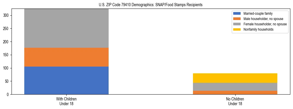 Stacked bar chart showing SNAP/Food Stamps recipient household composition by presence of children under 18 in US ZIP Code 79410, based on 2023 ACS data.