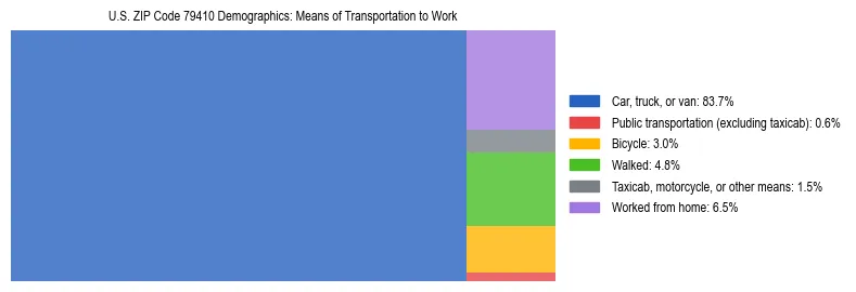 Treemap showing means of transportation to work distribution in US ZIP Code 79410.