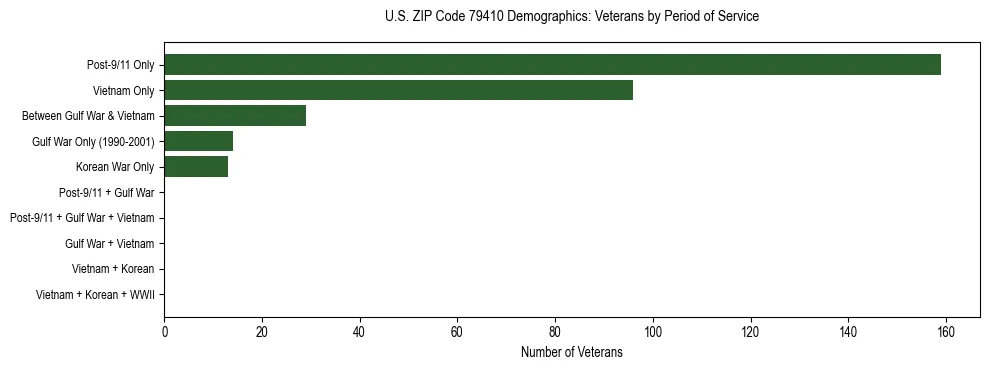 Bar chart showing the distribution of veterans by period of military service in US ZIP Code 79410 based on 2023 ACS data.