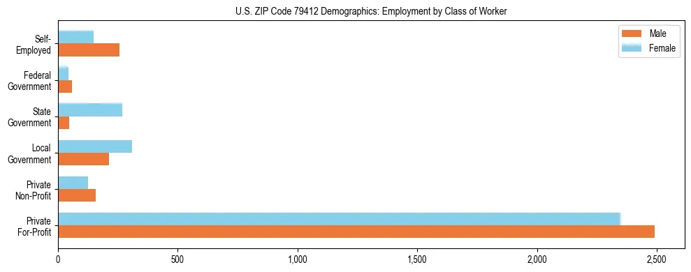 Horizontal bar chart showing employment distribution by class of worker and gender in US ZIP Code 79412, based on 2023 ACS data.