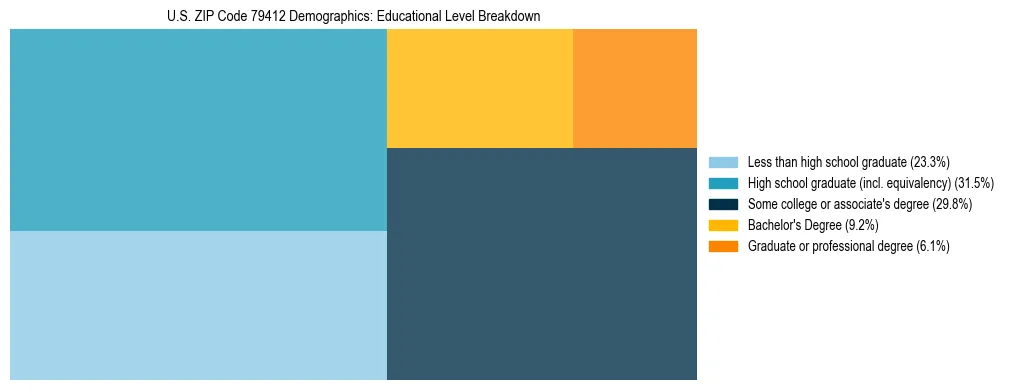 Treemap chart illustrating the educational attainment breakdown for population 25 years and over in US ZIP Code 79412.