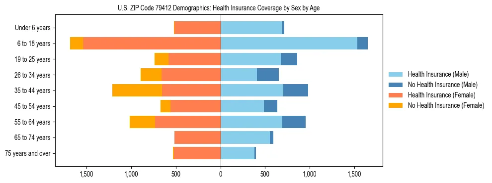 Pyramid chart showing health insurance coverage by age and sex in US ZIP Code 79412.