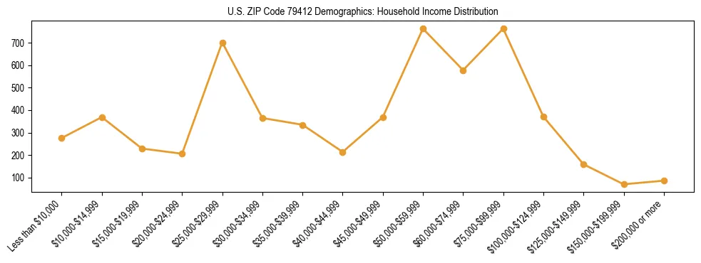 Horizontal bar chart showing household income distribution in US ZIP Code 79412.