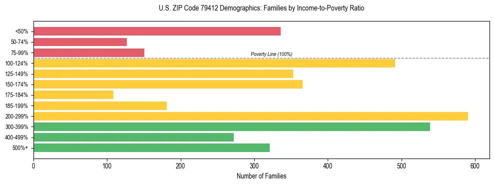 Bar chart showing family distribution by income-to-poverty ratio in US ZIP Code 79412, based on 2023 ACS data.
