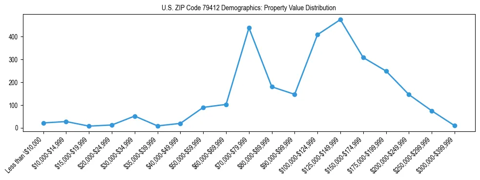 Line chart showing the distribution of property values for owner-occupied housing units in US ZIP Code 79412.