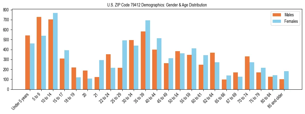 Bar chart showing the population distribution of US ZIP Code 79412 by age group and gender, based on 2023 ACS data.