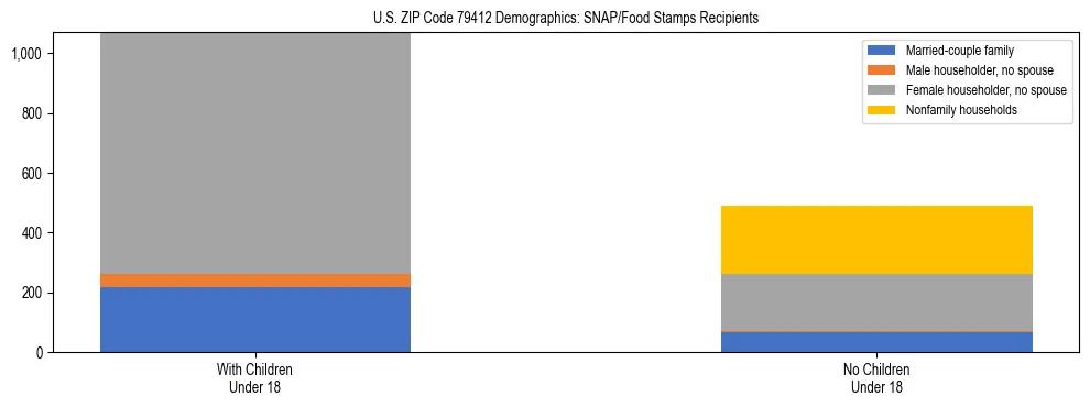 Stacked bar chart showing SNAP/Food Stamps recipient household composition by presence of children under 18 in US ZIP Code 79412, based on 2023 ACS data.