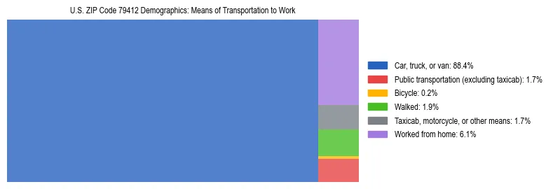 Treemap showing means of transportation to work distribution in US ZIP Code 79412.