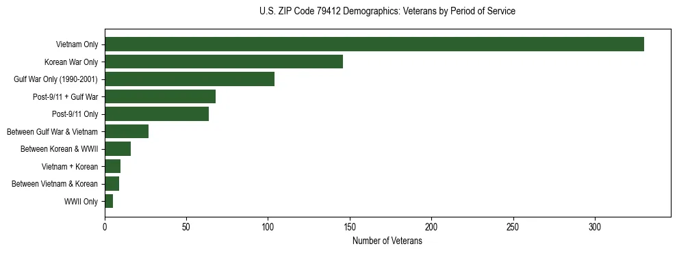 Bar chart showing the distribution of veterans by period of military service in US ZIP Code 79412 based on 2023 ACS data.
