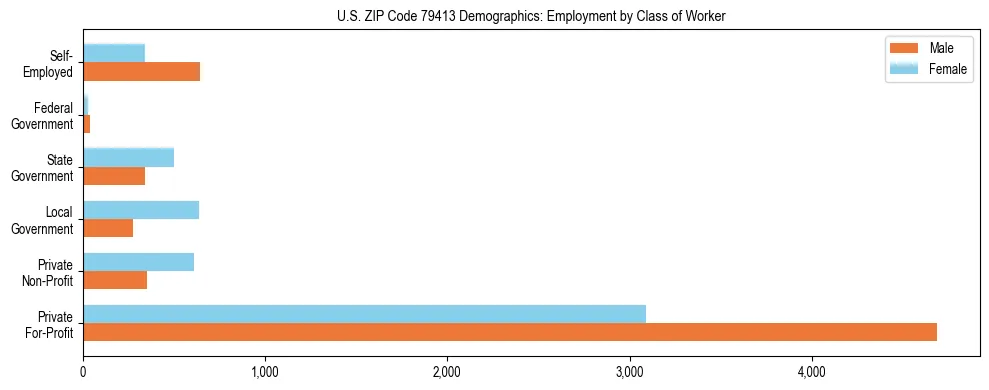 Horizontal bar chart showing employment distribution by class of worker and gender in US ZIP Code 79413, based on 2023 ACS data.