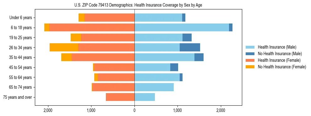 Pyramid chart showing health insurance coverage by age and sex in US ZIP Code 79413.