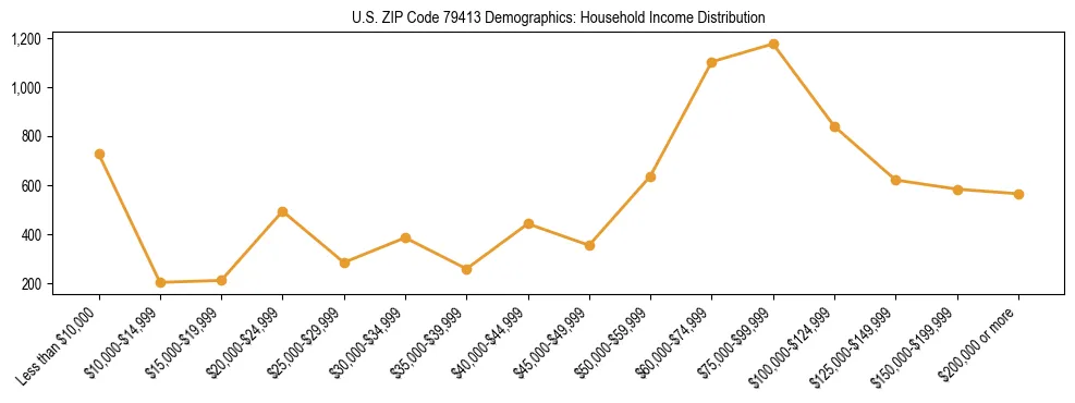 Horizontal bar chart showing household income distribution in US ZIP Code 79413.