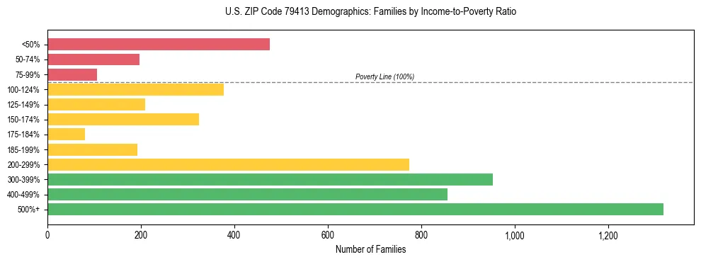Bar chart showing family distribution by income-to-poverty ratio in US ZIP Code 79413, based on 2023 ACS data.