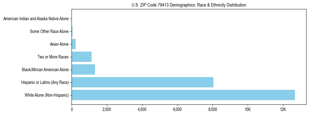 Race and Ethnicity Distribution Chart for US ZIP Code 79413