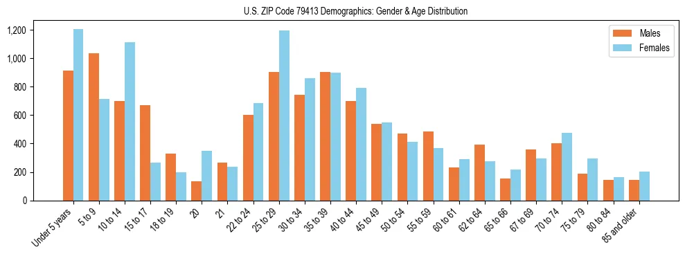 Bar chart showing the population distribution of US ZIP Code 79413 by age group and gender, based on 2023 ACS data.