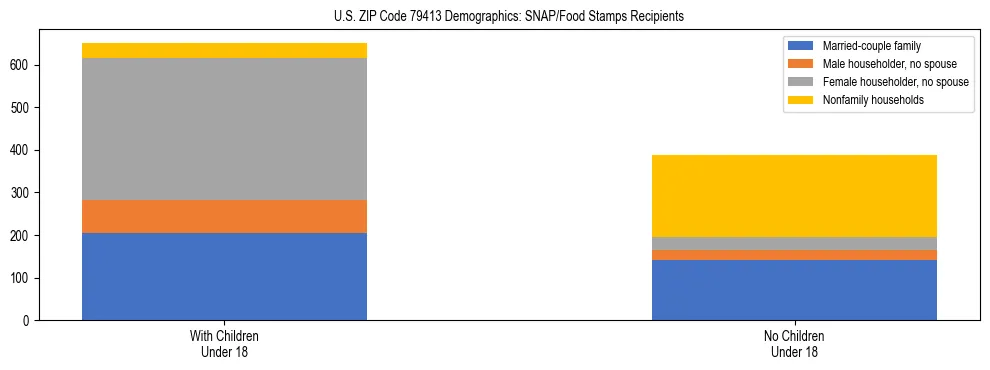 Stacked bar chart showing SNAP/Food Stamps recipient household composition by presence of children under 18 in US ZIP Code 79413, based on 2023 ACS data.