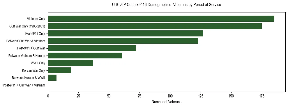 Bar chart showing the distribution of veterans by period of military service in US ZIP Code 79413 based on 2023 ACS data.