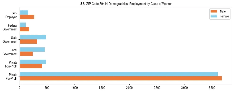 Horizontal bar chart showing employment distribution by class of worker and gender in US ZIP Code 79414, based on 2023 ACS data.