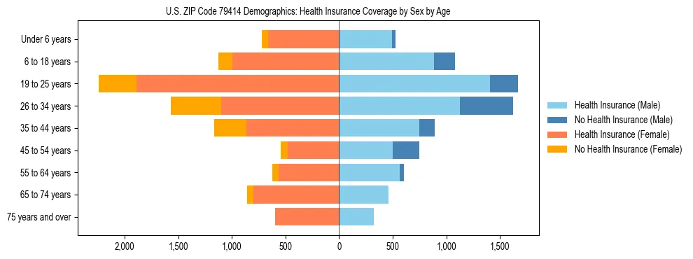 Pyramid chart showing health insurance coverage by age and sex in US ZIP Code 79414.