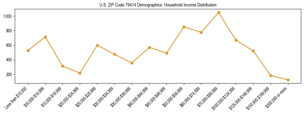 Horizontal bar chart showing household income distribution in US ZIP Code 79414.