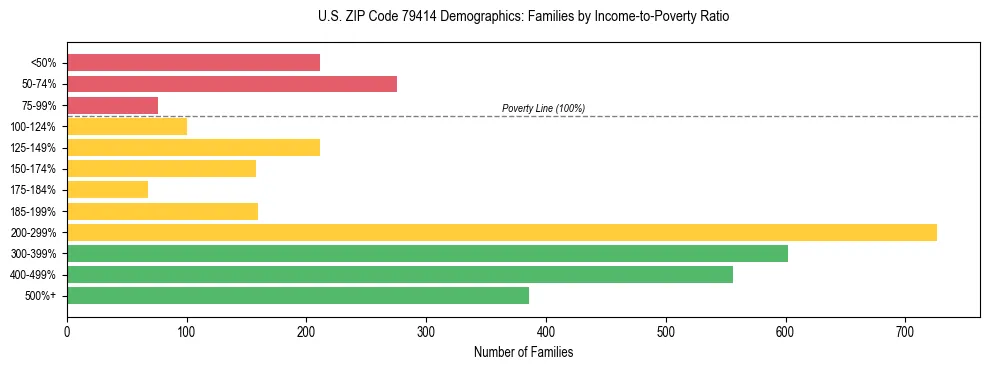 Bar chart showing family distribution by income-to-poverty ratio in US ZIP Code 79414, based on 2023 ACS data.