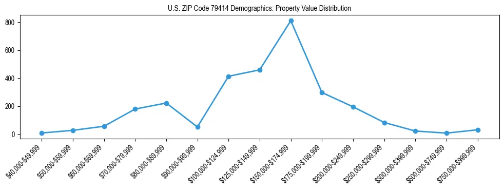Line chart showing the distribution of property values for owner-occupied housing units in US ZIP Code 79414.