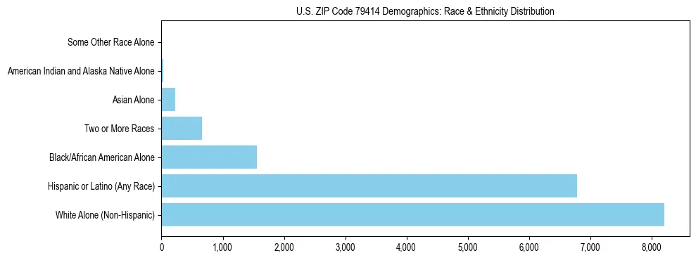 Race and Ethnicity Distribution Chart for US ZIP Code 79414