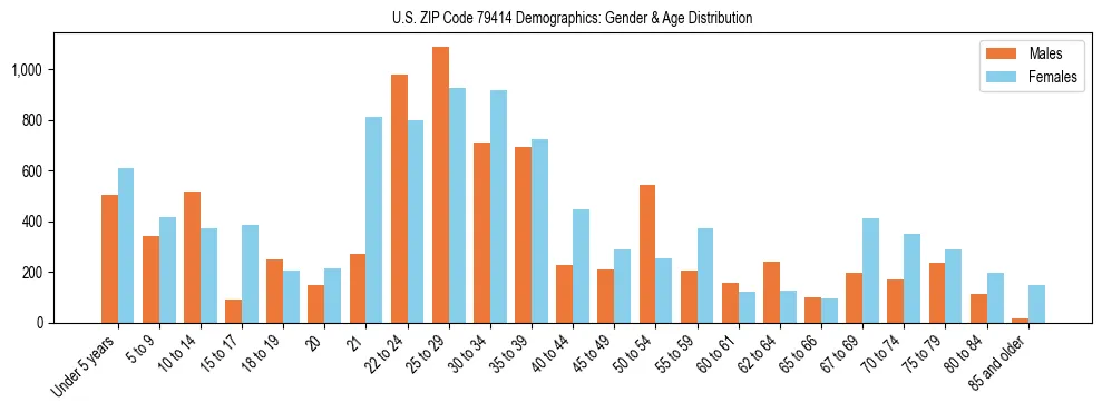 Bar chart showing the population distribution of US ZIP Code 79414 by age group and gender, based on 2023 ACS data.