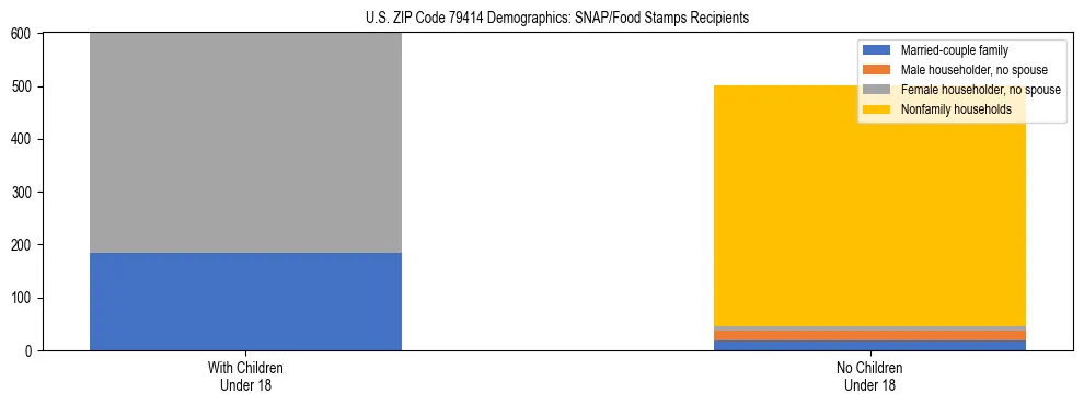 Stacked bar chart showing SNAP/Food Stamps recipient household composition by presence of children under 18 in US ZIP Code 79414, based on 2023 ACS data.