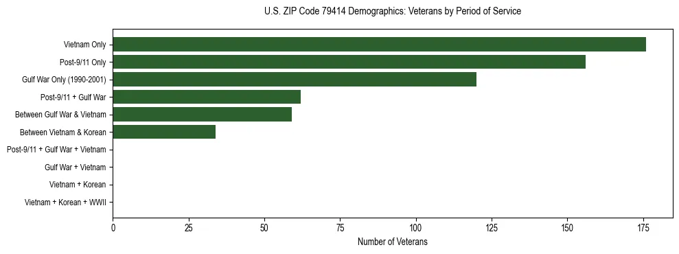 Bar chart showing the distribution of veterans by period of military service in US ZIP Code 79414 based on 2023 ACS data.