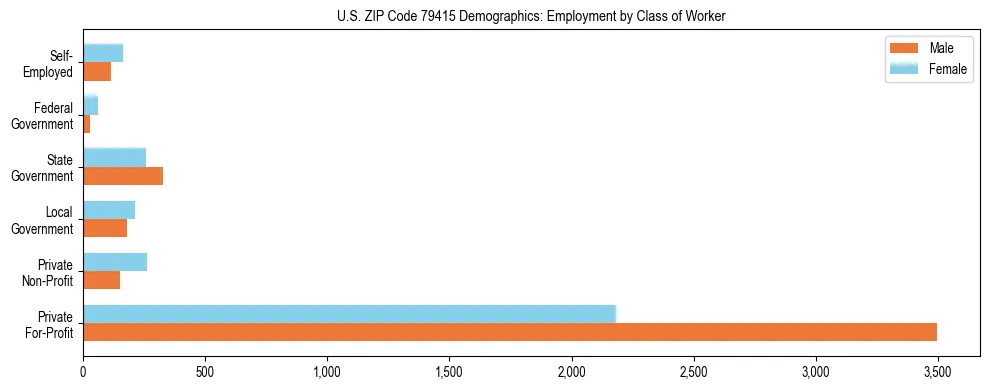 Horizontal bar chart showing employment distribution by class of worker and gender in US ZIP Code 79415, based on 2023 ACS data.