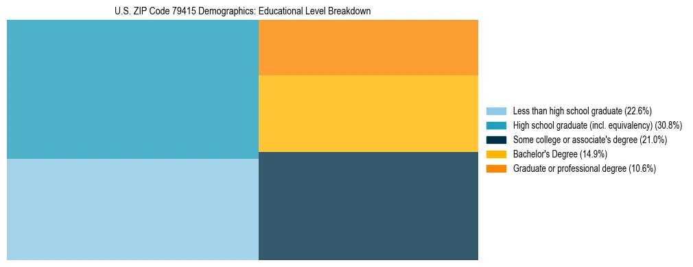 Treemap chart illustrating the educational attainment breakdown for population 25 years and over in US ZIP Code 79415.