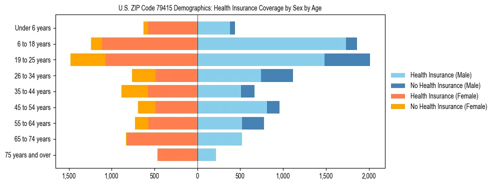 Pyramid chart showing health insurance coverage by age and sex in US ZIP Code 79415.