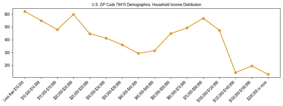 Horizontal bar chart showing household income distribution in US ZIP Code 79415.
