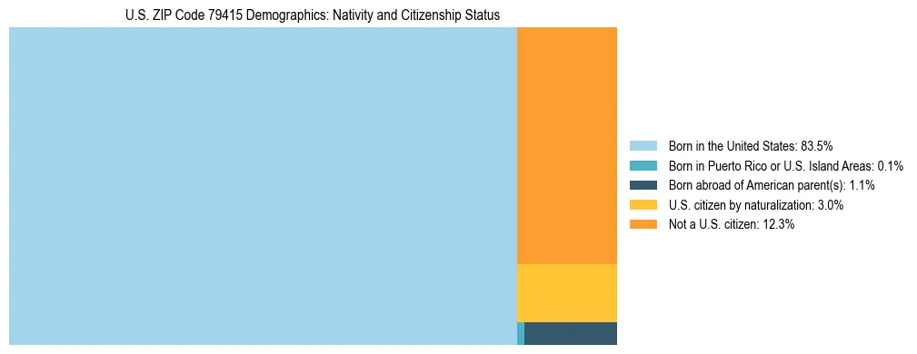 Treemap showing the population distribution by nativity and citizenship status in US ZIP Code 79415 based on U.S. Census data.