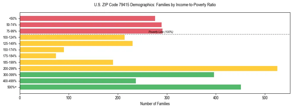 Bar chart showing family distribution by income-to-poverty ratio in US ZIP Code 79415, based on 2023 ACS data.