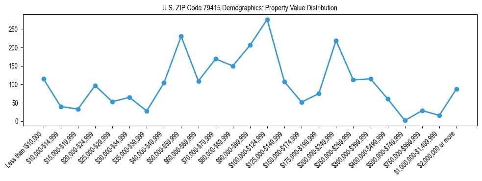 Line chart showing the distribution of property values for owner-occupied housing units in US ZIP Code 79415.