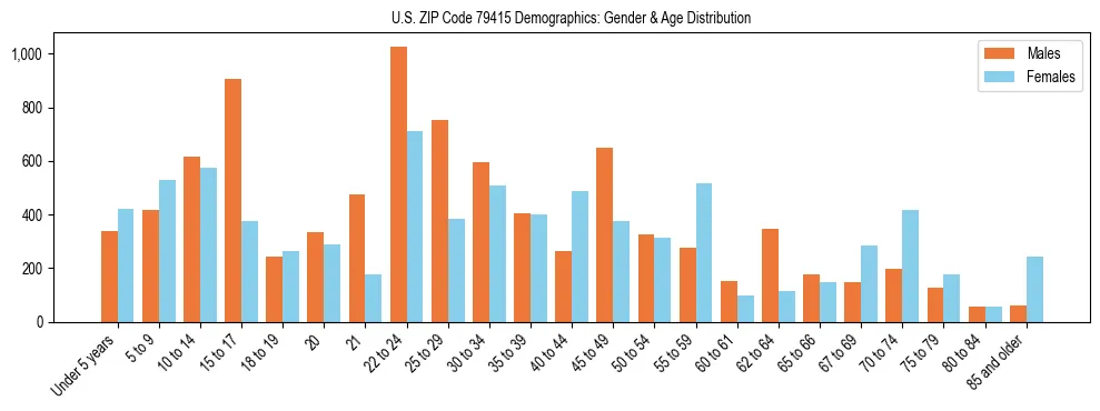 Bar chart showing the population distribution of US ZIP Code 79415 by age group and gender, based on 2023 ACS data.