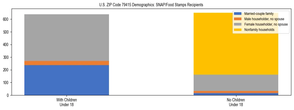 Stacked bar chart showing SNAP/Food Stamps recipient household composition by presence of children under 18 in US ZIP Code 79415, based on 2023 ACS data.