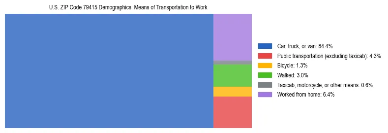 Treemap showing means of transportation to work distribution in US ZIP Code 79415.