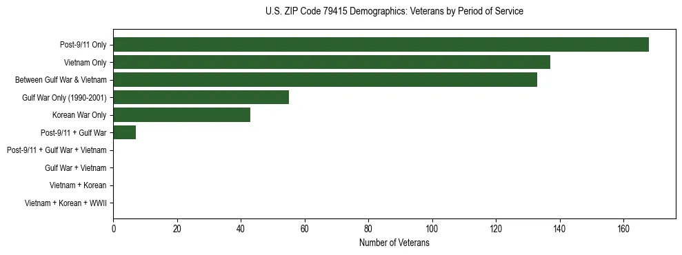 Bar chart showing the distribution of veterans by period of military service in US ZIP Code 79415 based on 2023 ACS data.