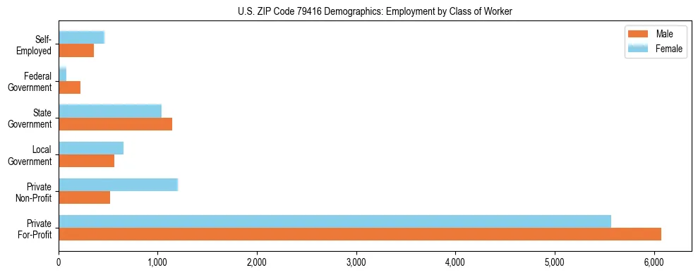 Horizontal bar chart showing employment distribution by class of worker and gender in US ZIP Code 79416, based on 2023 ACS data.