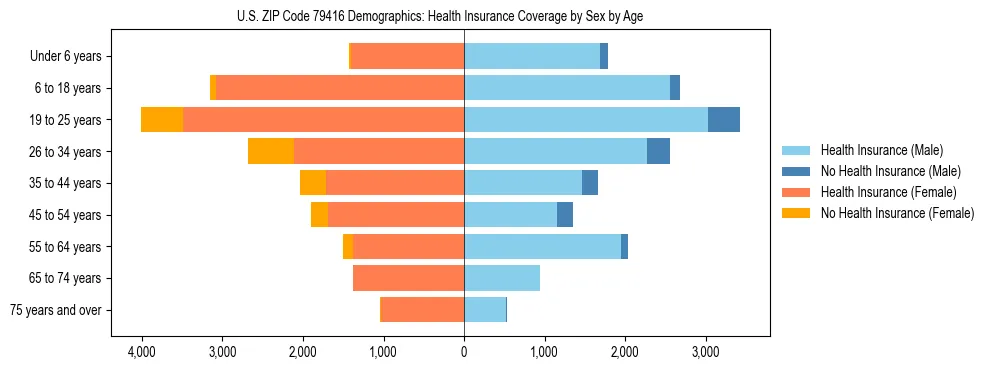 Pyramid chart showing health insurance coverage by age and sex in US ZIP Code 79416.