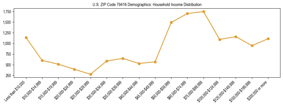 Horizontal bar chart showing household income distribution in US ZIP Code 79416.