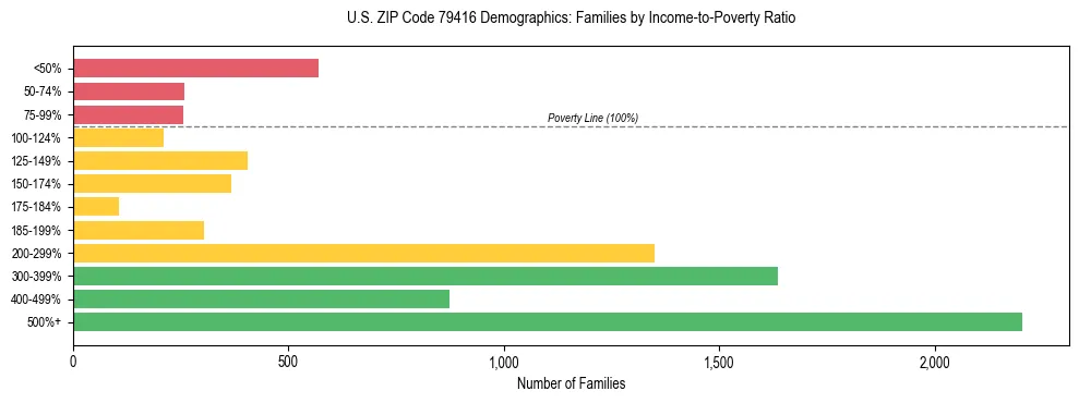 Bar chart showing family distribution by income-to-poverty ratio in US ZIP Code 79416, based on 2023 ACS data.