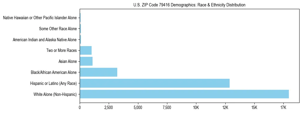 Race and Ethnicity Distribution Chart for US ZIP Code 79416