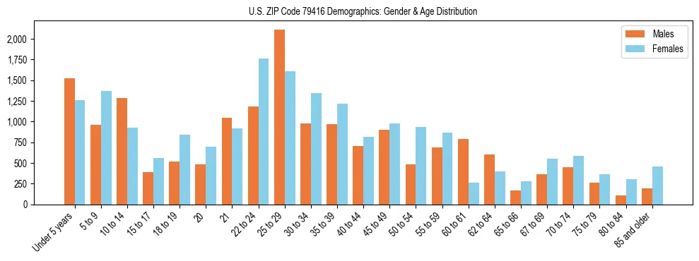 Bar chart showing the population distribution of US ZIP Code 79416 by age group and gender, based on 2023 ACS data.