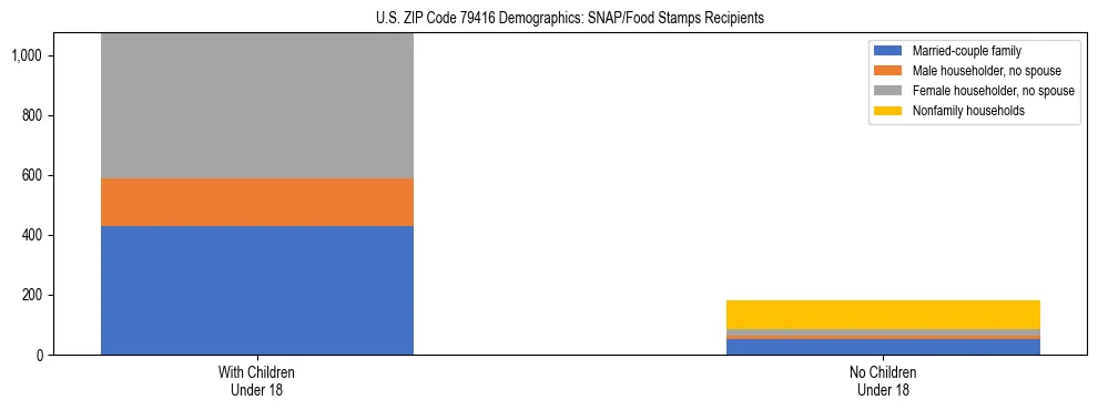 Stacked bar chart showing SNAP/Food Stamps recipient household composition by presence of children under 18 in US ZIP Code 79416, based on 2023 ACS data.