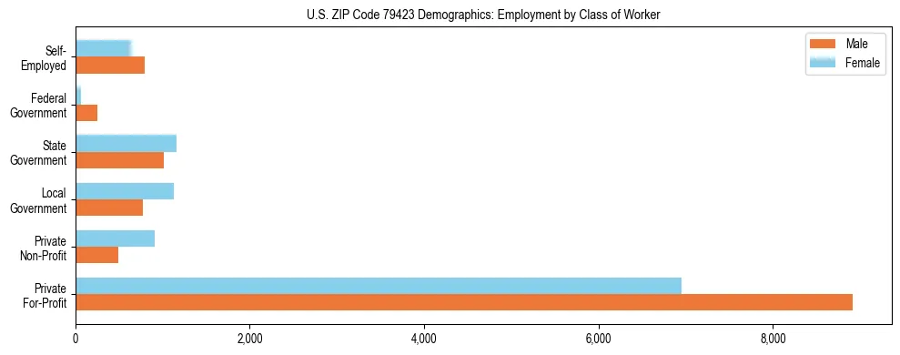 Horizontal bar chart showing employment distribution by class of worker and gender in US ZIP Code 79423, based on 2023 ACS data.
